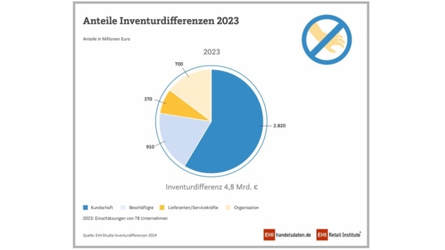 Zahl der Diebstähle im Einzelhandel steigt weiter an - Quelle: EHI-Studie Inventurdifferenzen 2024
